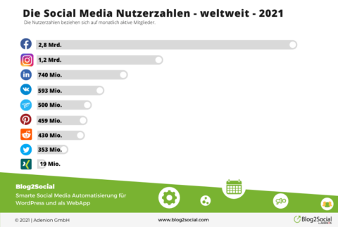 Social Media-Nutzerzahlen Gestiegen - Manthei Marketing